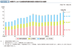 7-3-1-1図　検察庁における被害者等通知制度の実施状況の推移