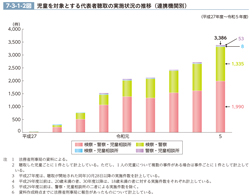 7-3-1-2図　児童を対象とする代表者聴取の実施状況の推移（連携機関別）