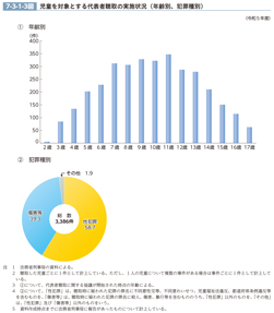 7-3-1-3図　児童を対象とする代表者聴取の実施状況（年齢別、犯罪種別）