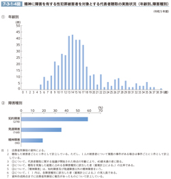 7-3-1-4図　精神に障害を有する性犯罪被害者を対象とする代表者聴取の実施状況（年齢別、障害種別）