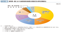 7-3-1-5図　通常第一審における被害者参加制度の実施状況の罪名別構成比