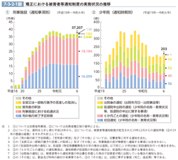 7-3-2-1図　矯正における被害者等通知制度の実施状況の推移