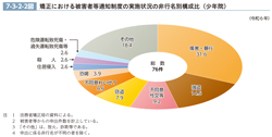 7-3-2-2図　矯正における被害者等通知制度の実施状況の非行名別構成比（少年院）