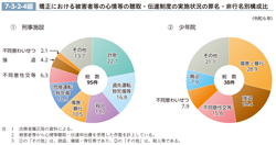 7-3-2-4図　矯正における被害者等の心情等の聴取・伝達制度の実施状況の罪名・非行名別構成比