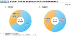 7-3-3-2図　更生保護における被害者等通知制度の実施状況の保護観察種別構成比