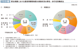 7-3-3-4図　更生保護における意見等聴取制度の実施状況の罪名・非行名別構成比