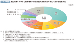 7-3-3-6図　更生保護における心情等聴取・伝達制度の実施状況の罪名・非行名別構成比