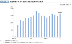 7-3-3-7図　更生保護における相談・支援の実施状況の推移
