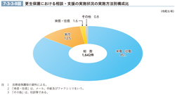 7-3-3-8図　更生保護における相談・支援の実施状況の実施方法別構成比