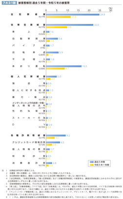 7-4-2-1図　被害態様別 過去5年間・令和5年の被害率
