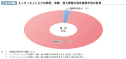 7-4-2-5図　インターネット上での誹謗・中傷・個人情報の流布被害申告の有無
