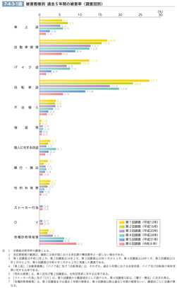 7-4-3-1図　被害態様別　過去5年間の被害率（調査回別）