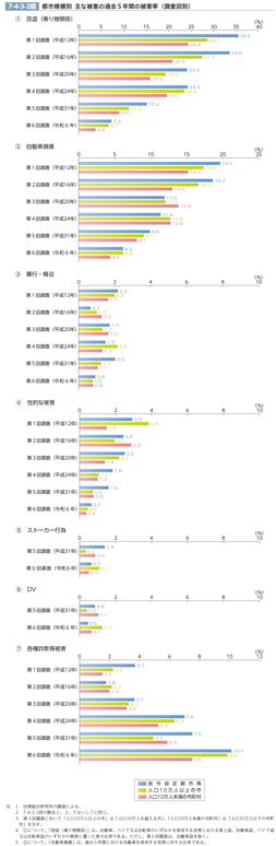 7-4-3-2図　都市規模別　主な被害の過去5年間の被害率（調査回別）