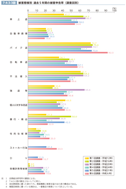 7-4-3-3図　被害態様別　過去5年間の被害申告率（調査回別）