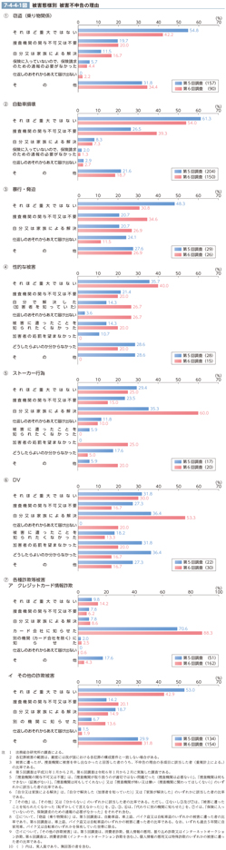 7-4-4-1図　被害態様別　被害不申告の理由