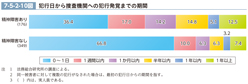 7-5-2-10図　犯行日から捜査機関への犯行発覚までの期間