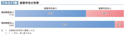 7-5-2-11図　被害申告の有無