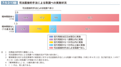 7-5-2-13図　司法面接的手法による取調べの実施状況