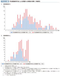 7-5-2-14図　司法面接的手法による取調べの実施の有無（年齢別）