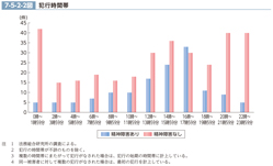 7-5-2-2図　犯行時間帯