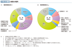 7-5-2-3図　被害の場所