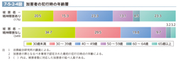 7-5-2-4図　加害者の犯行時の年齢層