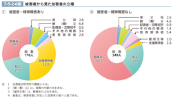 7-5-2-6図　被害者から見た加害者の立場
