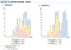 7-5-2-8図　被害当時の被害認識（年齢別）