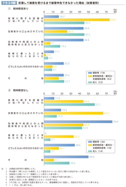 7-5-2-9図　反復して被害を受けるまで被害申告できなかった理由（加害者別）