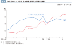 図4　SNS 型ロマンス詐欺 主な被害金等交付形態の推移
