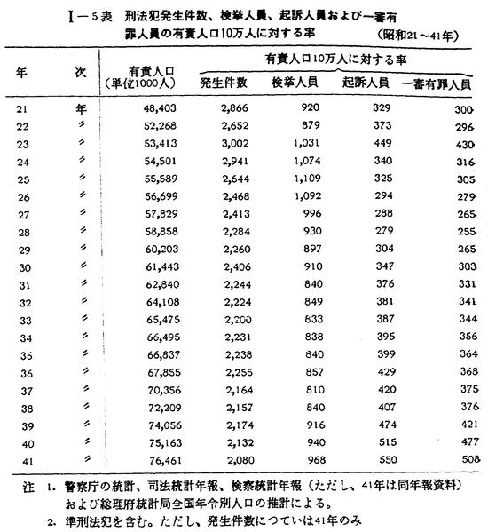 昭和42年版 犯罪白書 第一編/第一章