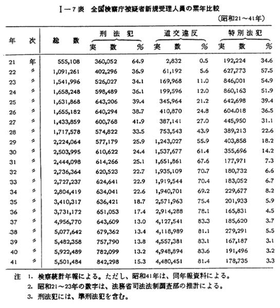 昭和42年版 犯罪白書 第一編/第一章
