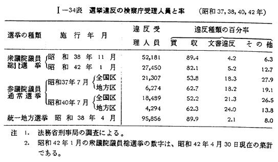 昭和42年版 犯罪白書 第一編/第三章/一