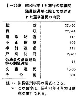 昭和42年版 犯罪白書 第一編/第三章/一