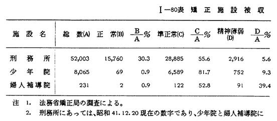 昭和42年版 犯罪白書 第一編/第六章/四 昭和42年版 犯罪白書 第一編/第六章/四
