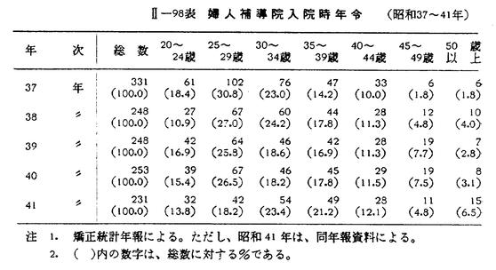 Amazon.co.jp: 昭30年10月32年2月[売春に関する資料改訂版第二号