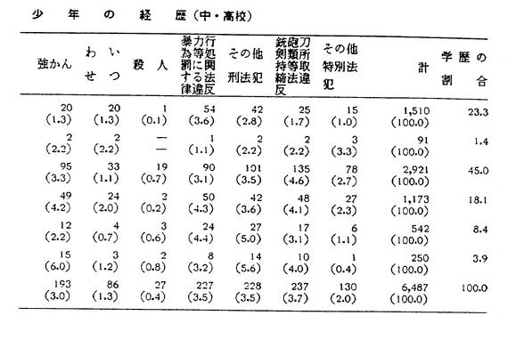 昭和42年版 犯罪白書 第三編/第一章/二/3