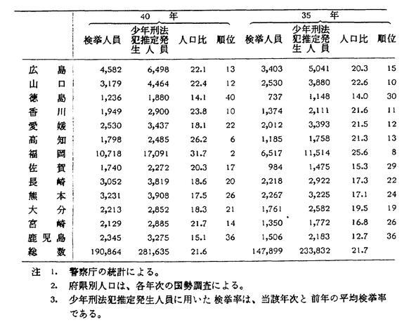 昭和42年版 犯罪白書 第三編/第一章/二/5