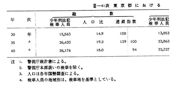 昭和42年版 犯罪白書 第三編/第一章/二/5