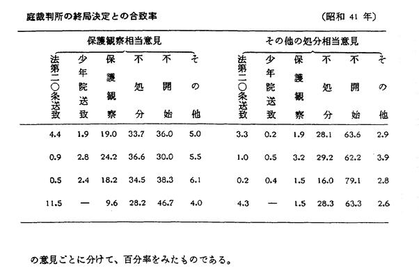 昭和４２年版 犯罪白書 第三編/第二章/一/3
