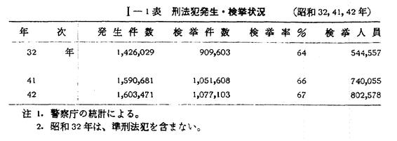 昭和43年版 犯罪白書 第一編/第一章/一