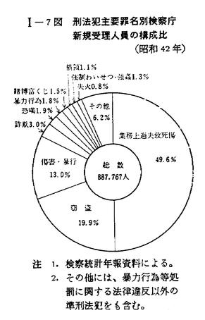 昭和43年版 犯罪白書 第一編/第二章/一/1
