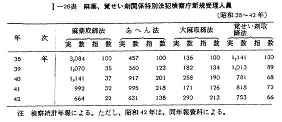 豊富な商品から 昭和43年版 犯罪白書 第一編/第一章/三 和書