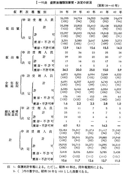 昭和43年版 犯罪白書 第一編/第四章/一/2